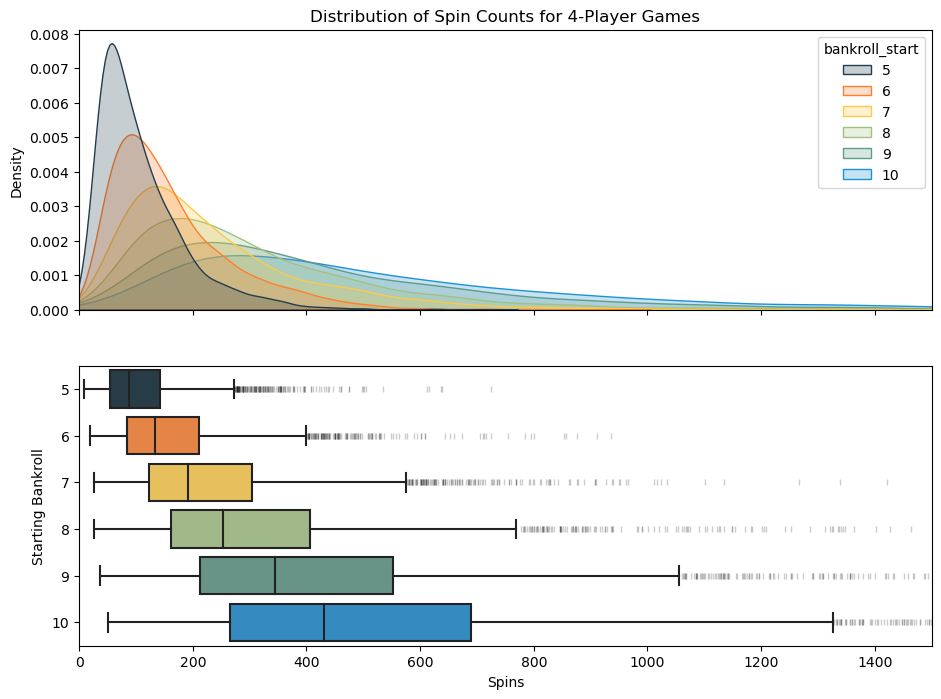 Distribution of spin counts for 4 player games, various starting bankrolls