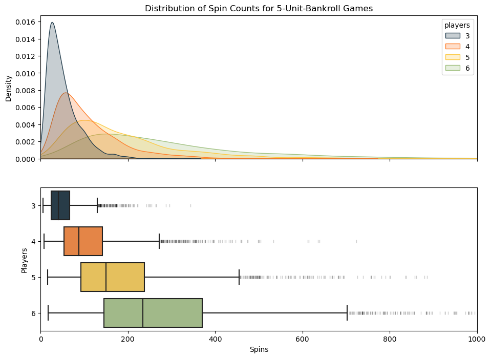 Distribution of spin counts for 5-unit bankroll games, various player counts