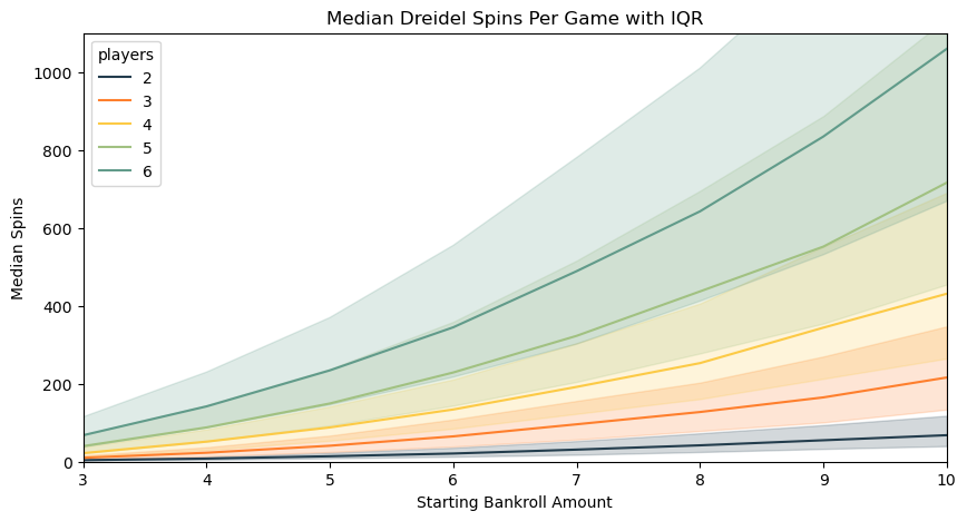 Median game spins, varying player count and bankroll