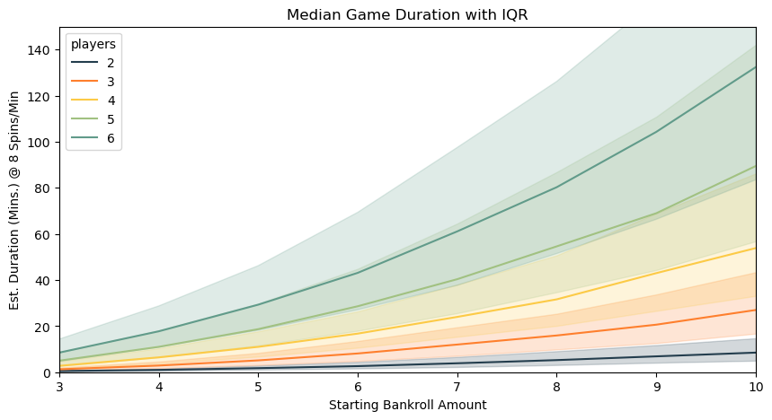 Median game duration, varying player count and bankroll