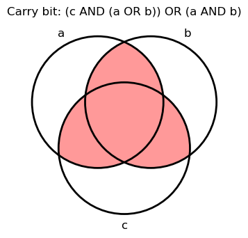 Carry bit logic