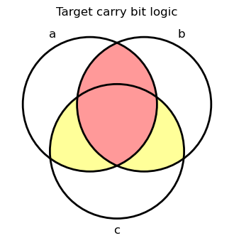 a and b with remaining target areas for carry bit
