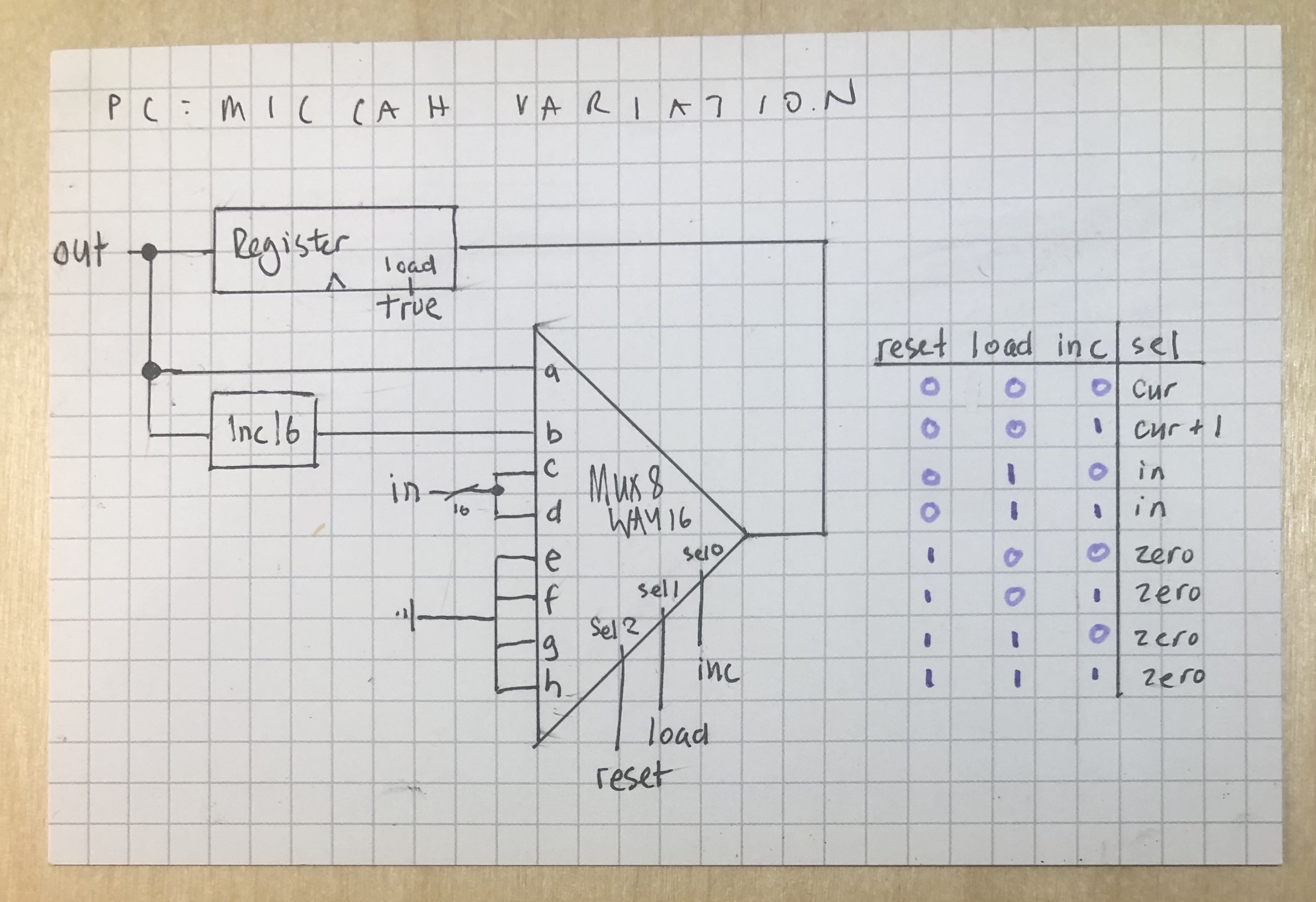 Program Counter - Miccah Variation