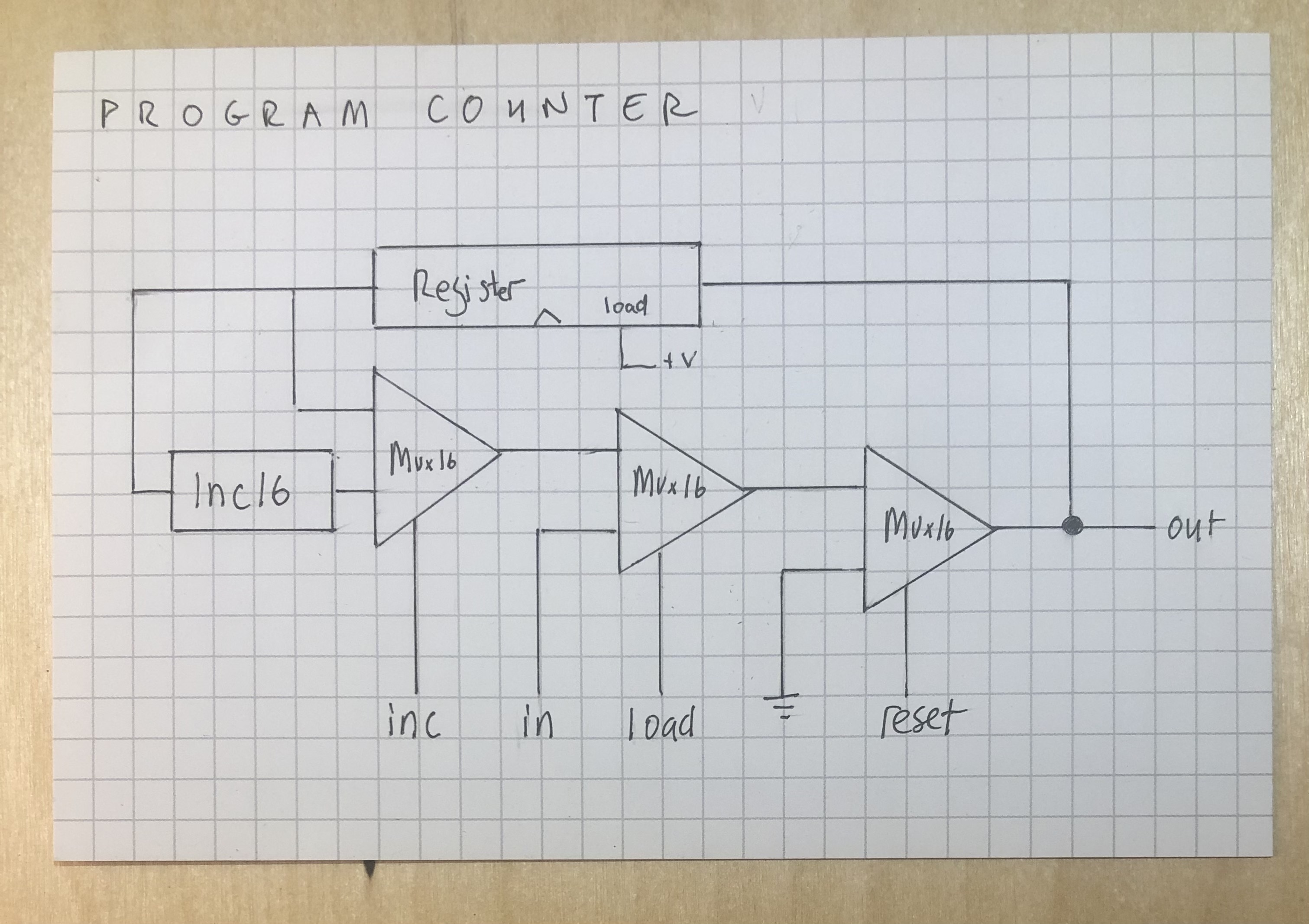 Program Counter