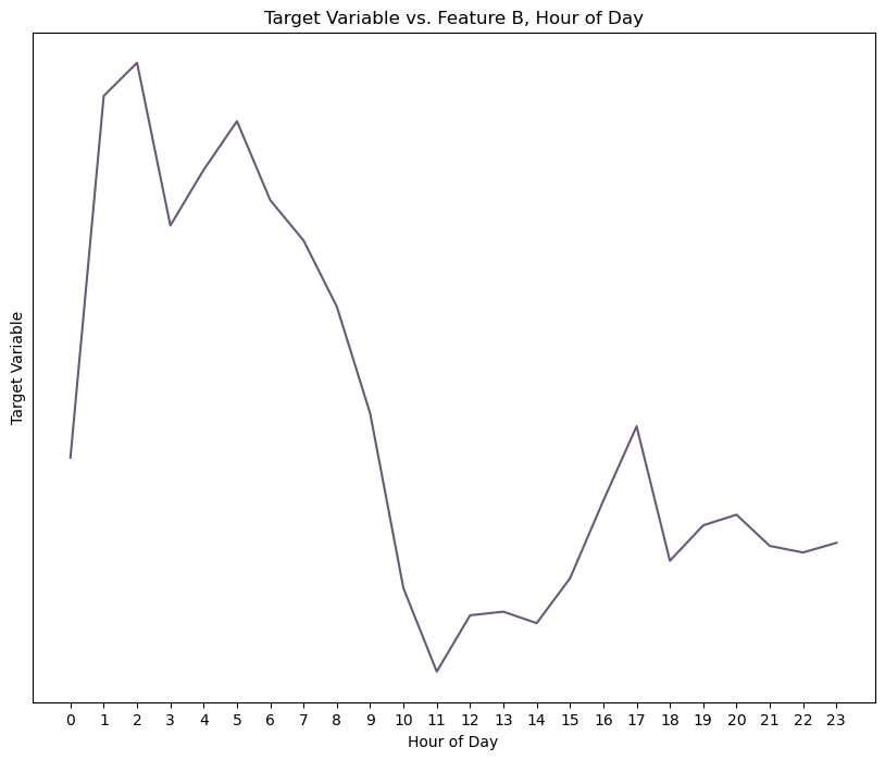 Feature B, Hour of Day