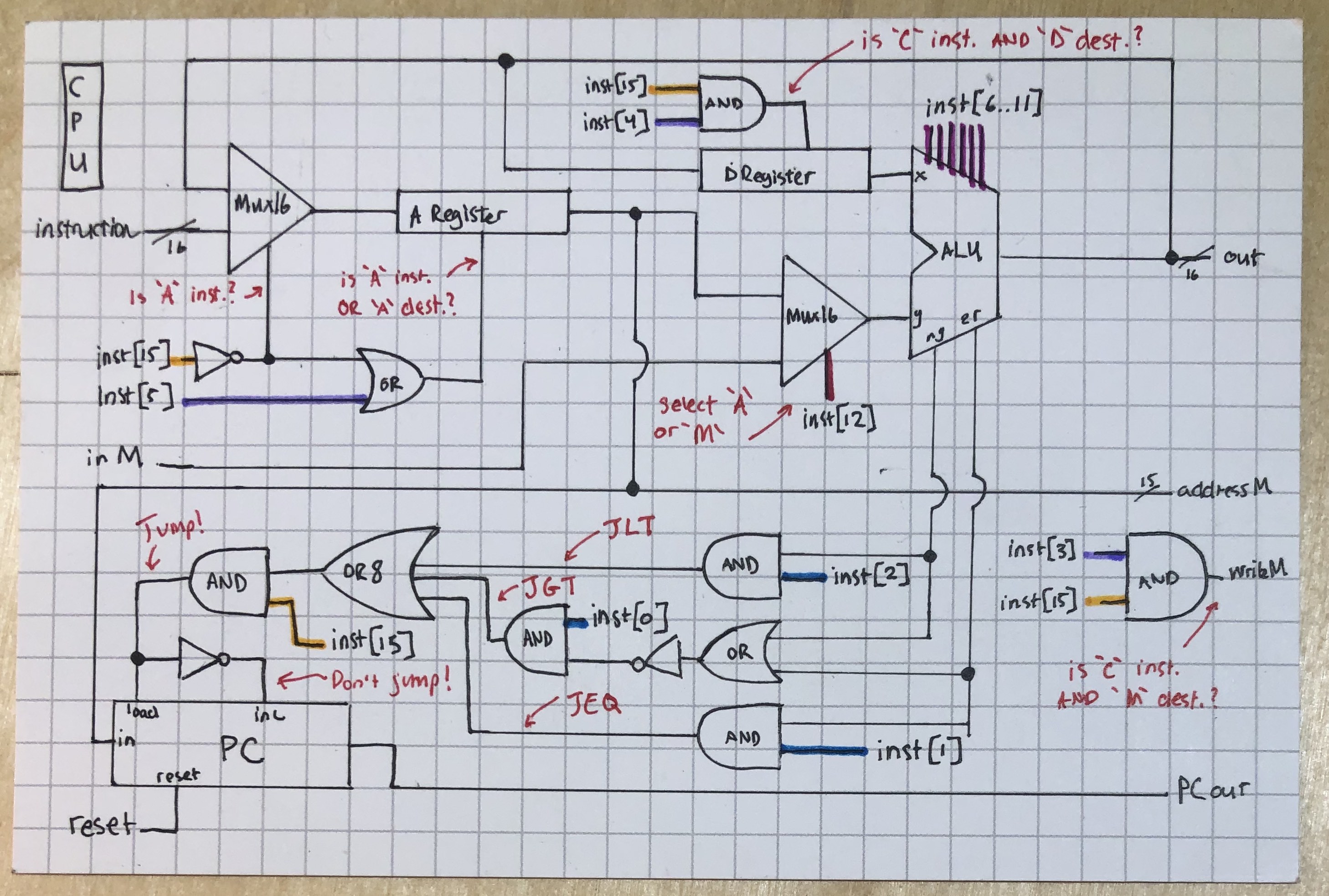 CPU diagram, annotated