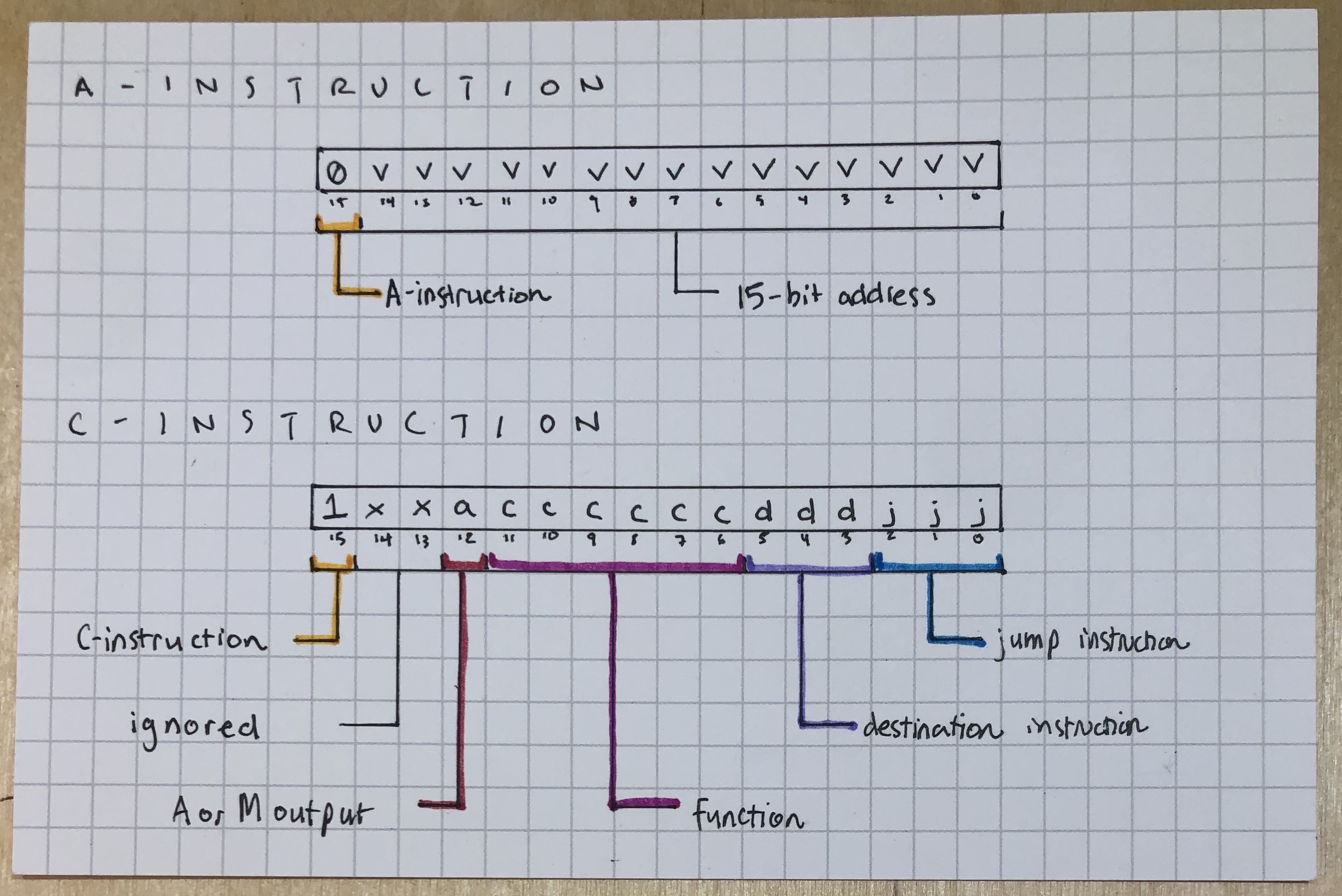 A-instructions and c-instructions