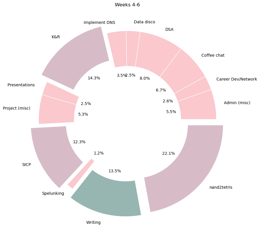 Pie chart overall