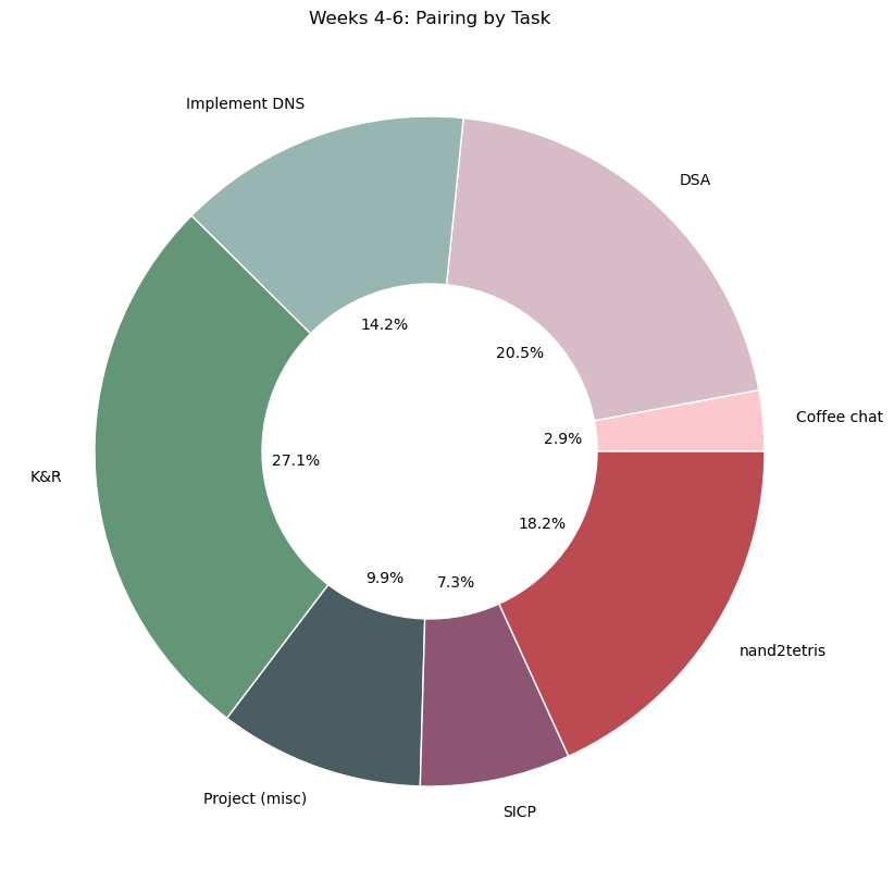 Pie chart pairing by task