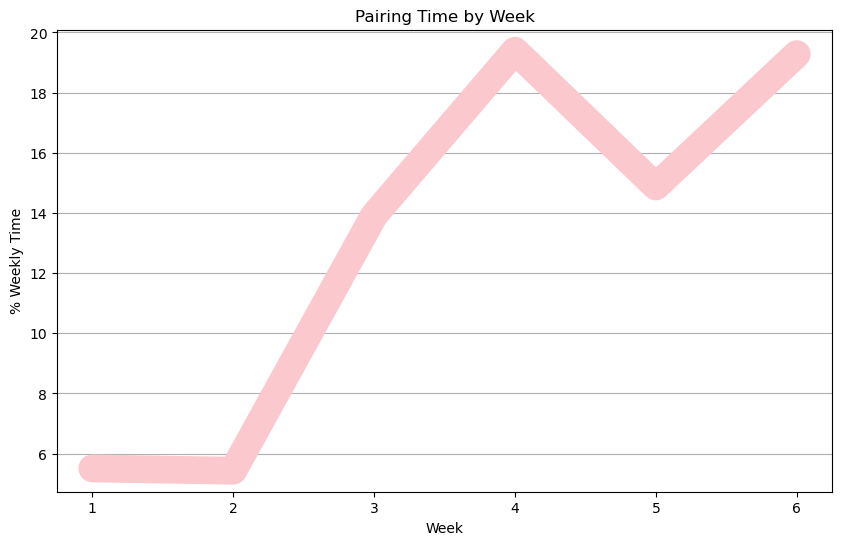 Line chart pairing by week
