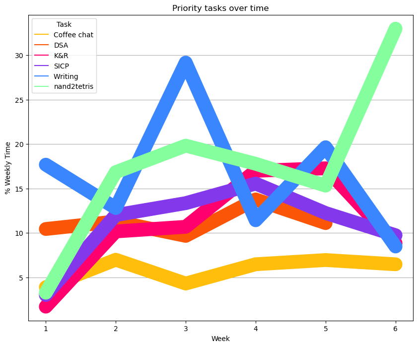 Line chart pairing by week