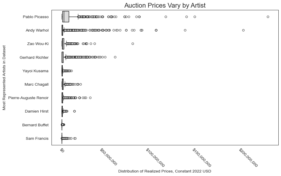 Price correlation with artist name