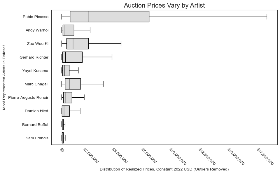 Price correlation with artist name, no fliers