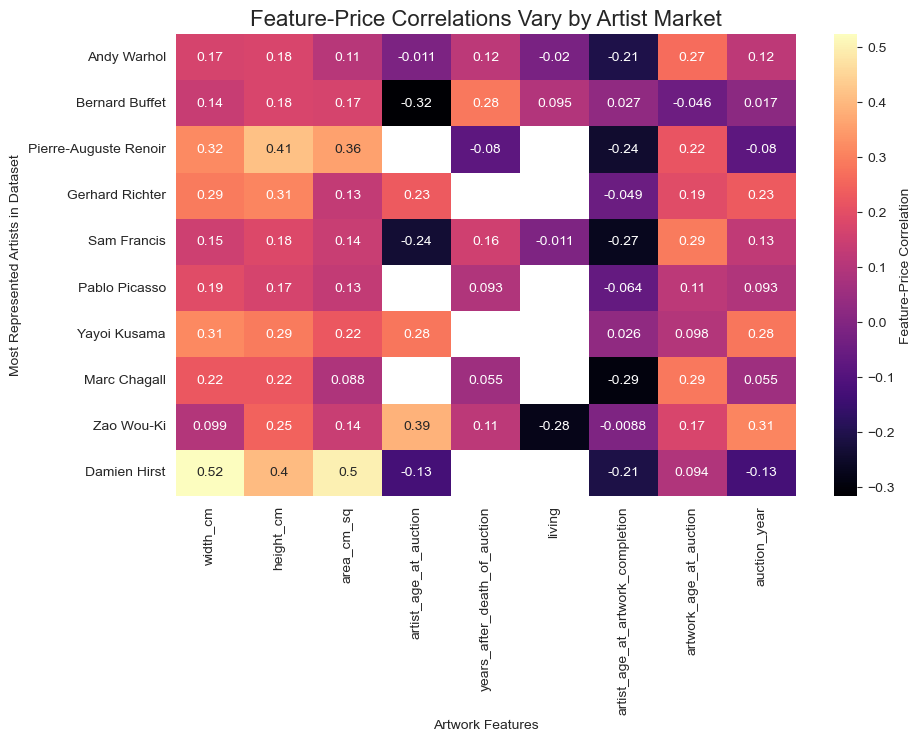 Heatmap of price correlation with artist name