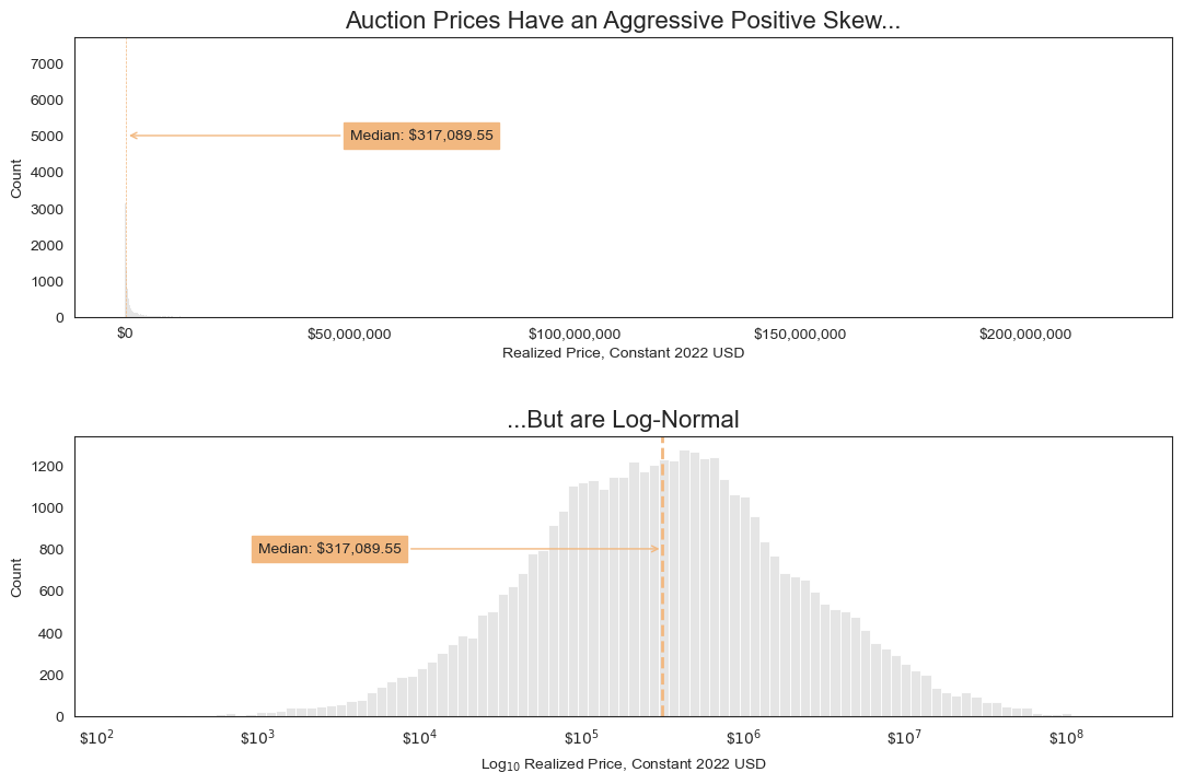 Prices on a log scale