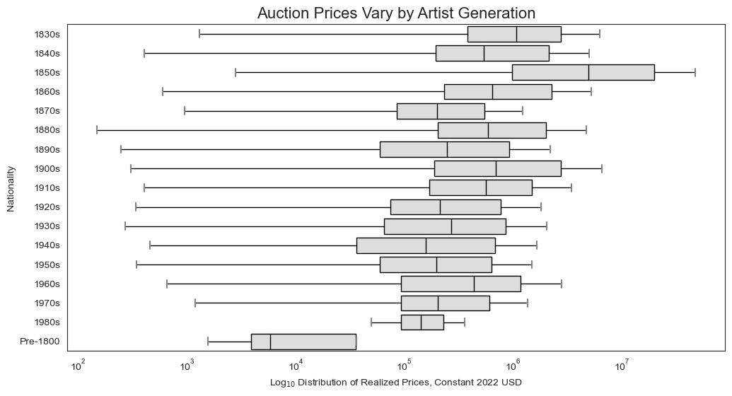 Price vs artist generation