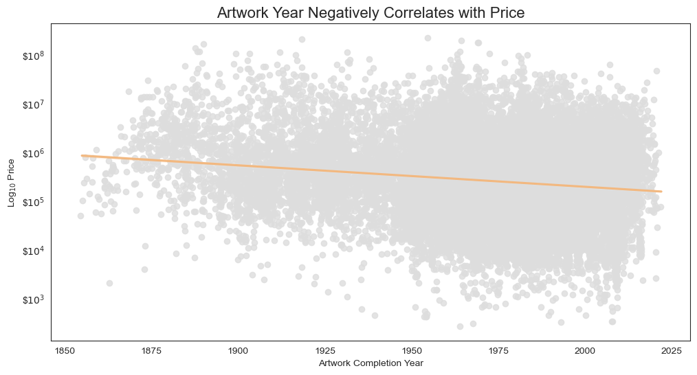 Price vs date