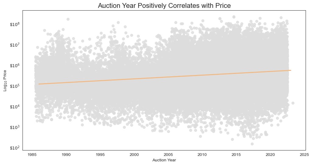 Price vs Auction year