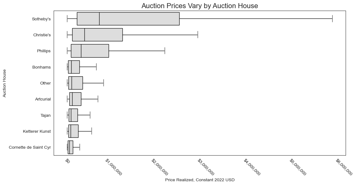Price vs auction house
