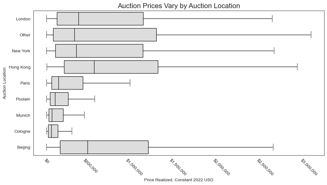 Price vs Location