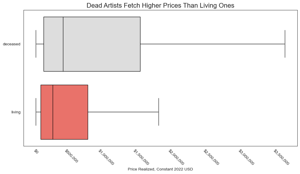Price vs Living/Deceased