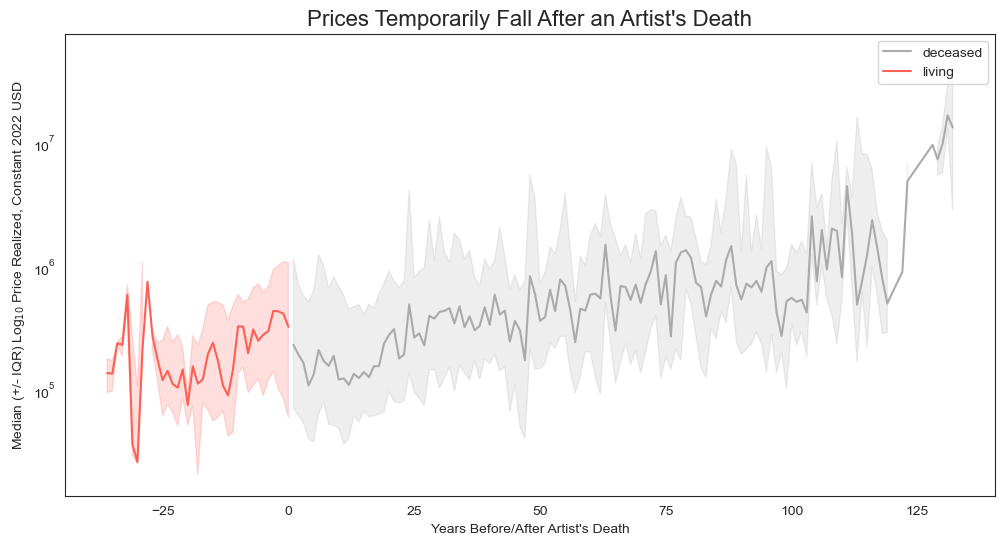 Price vs Living/Deceased, Line chart