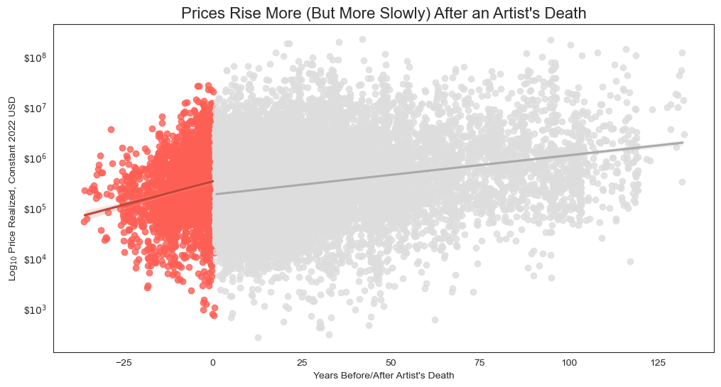 Price vs Living/Deceased, Scatter