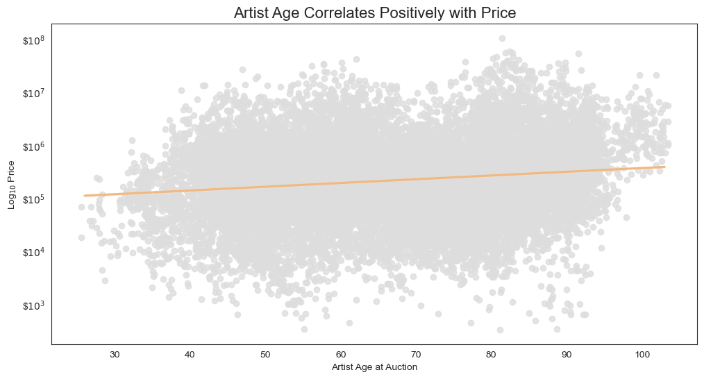 Price vs artist age