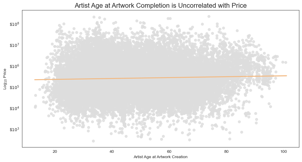 Price vs Artist Age at Artwork Completion