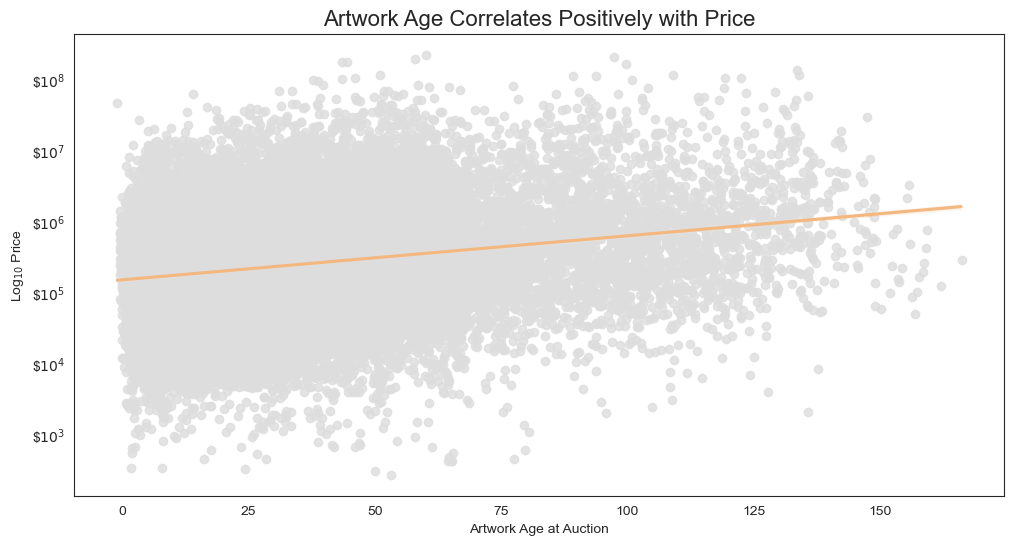 Price vs artwork age
