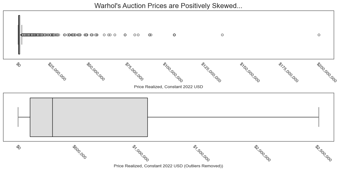 Warhol's auction price dist is positively skews