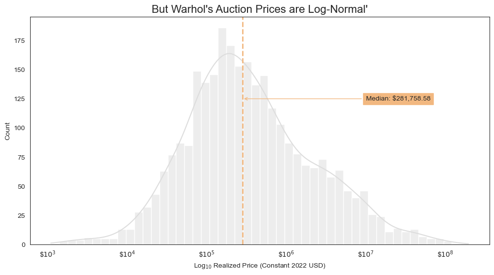 Log-normalized prices for warhol