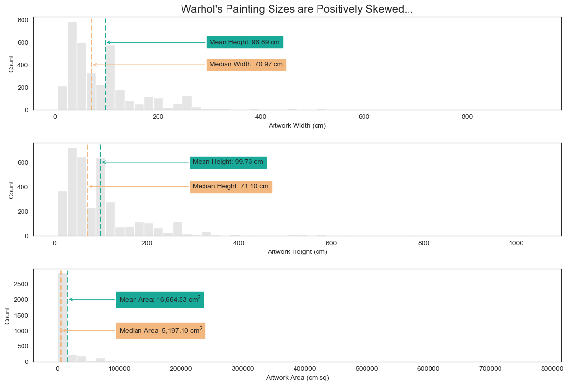 Warhol's painting dimensions dist.