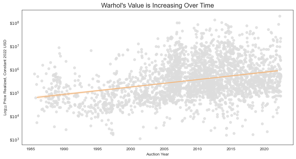 Price over time