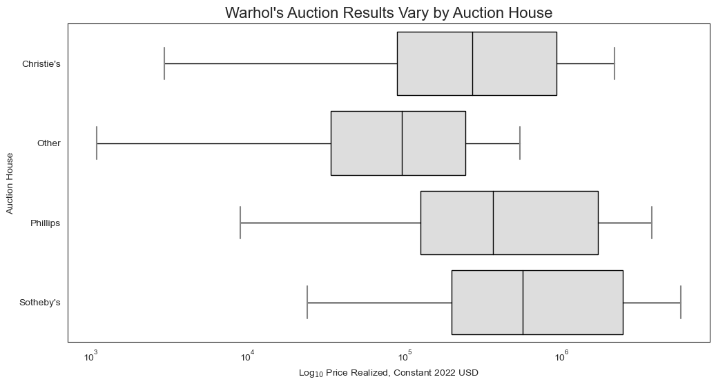 Price vs auction house