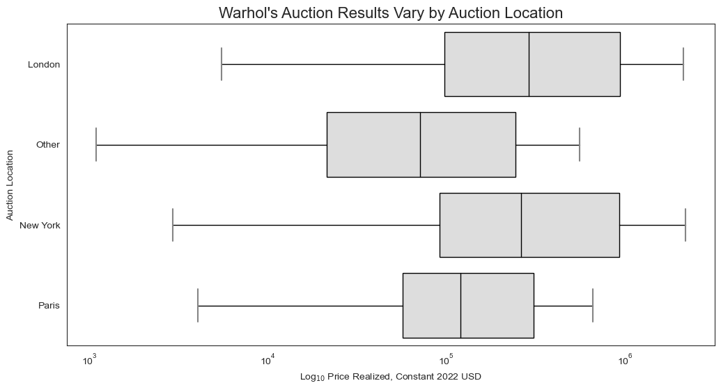Price vs auction location