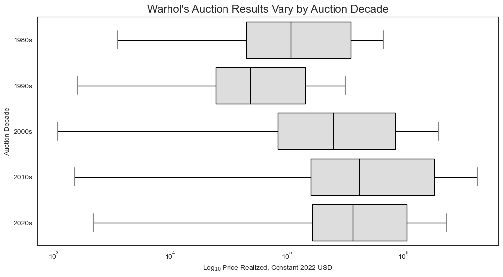 Price vs auction decade