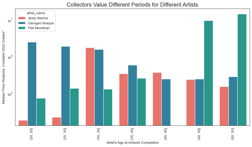 Price vs artist age, comparison