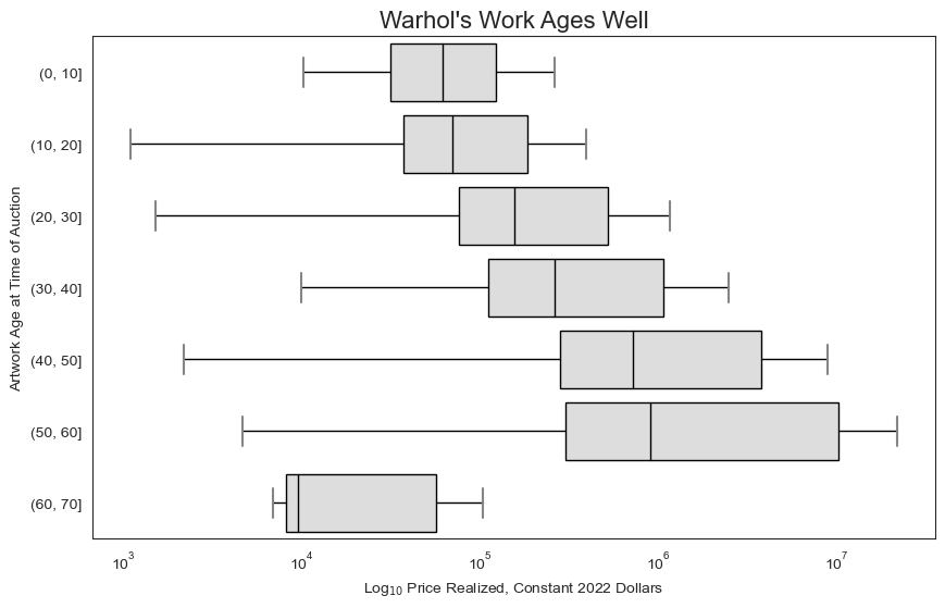 Price vs artwork age