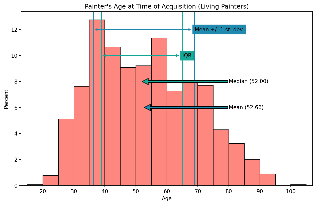 Painter Age at Acquisition - Hist