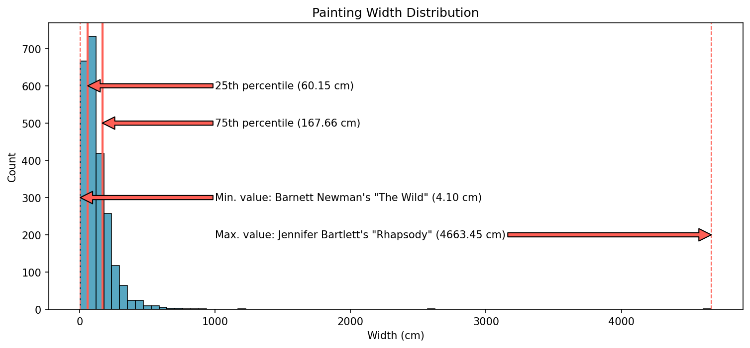 Painting Widths - Historgram