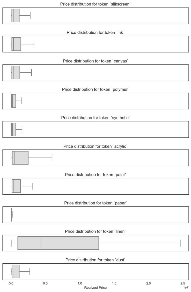 Boxplots of price dist. vs medium tokens