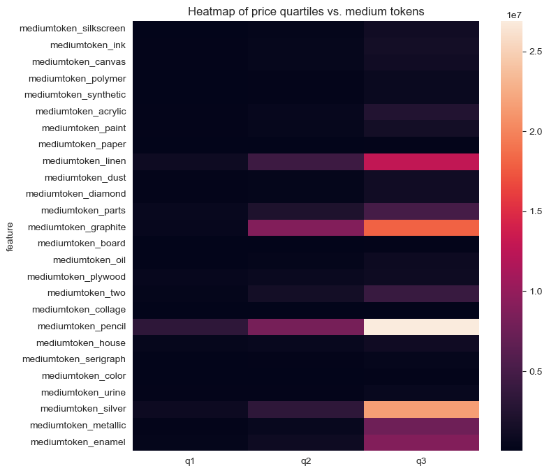Heatmap of price quartiles vs. medium tokens
