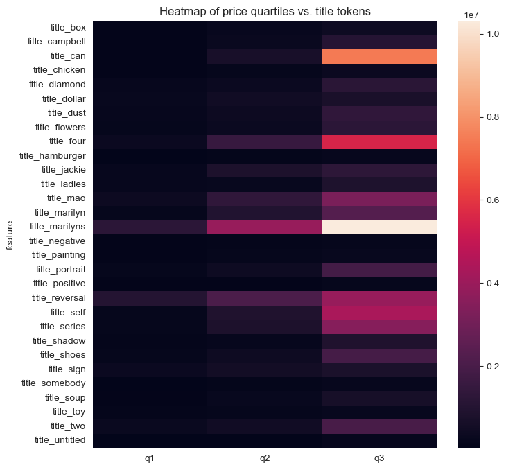 Heatmap of realized price quartiles vs. title tokens