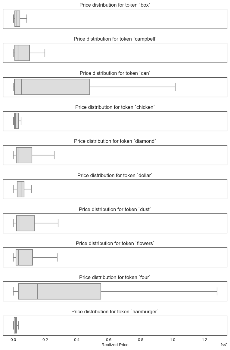 Boxplots of price distributions vs title tokens