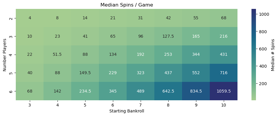 Median game spins, heatmap