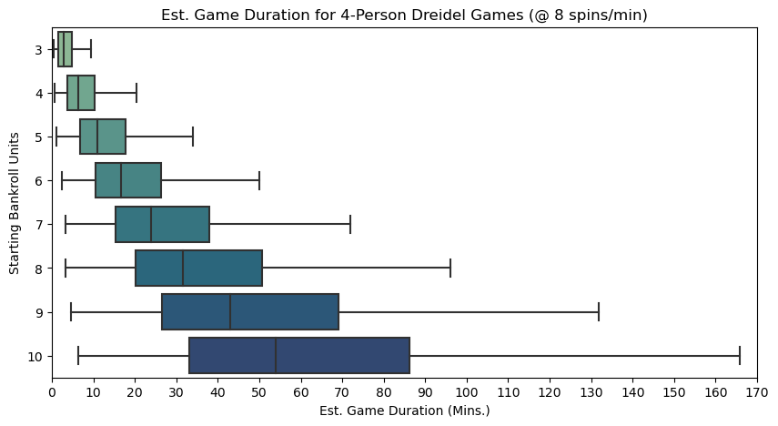 Game duration for 4-player games