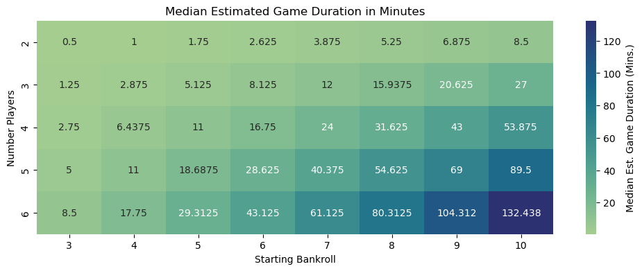Median game duration, heatmap