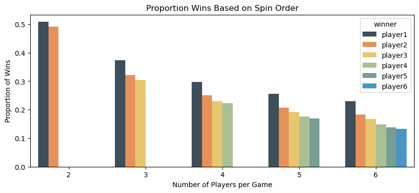 Player Order vs. Win Prob