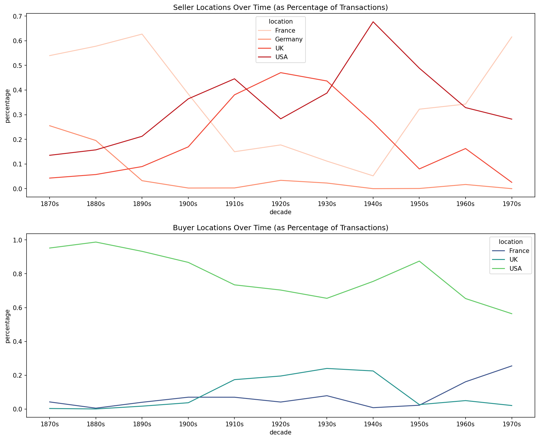 Knoedler Buyer and Seller Locations Over Time Line Chart